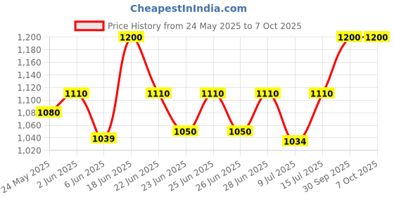 ajio.com sg leman Men Slim Fit Nehru jacket sg leman Price History Graph from 24 May 2025 to 7 Oct 2025