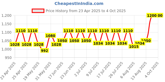 ajio.com sg leman Men Slim Fit Nehru Jacket Dual Flap Pockets sg leman Price History Graph from 23 Apr 2025 to 4 Oct 2025