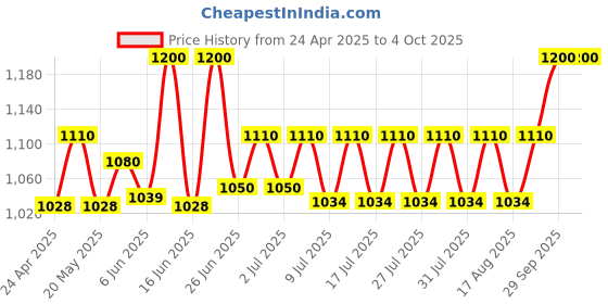 ajio.com sg leman Men Slim Fit Nehru Jacket Dual Flap Pockets sg leman Price History Graph from 24 Apr 2025 to 4 Oct 2025
