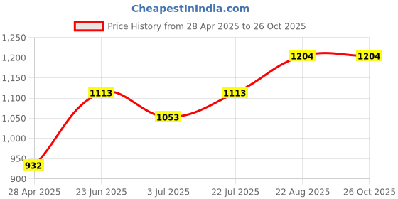 ajio.com sg leman Nehru Jacket with Asymmetric Hem sg leman Price History Graph from 28 Apr 2025 to 25 Oct 2025