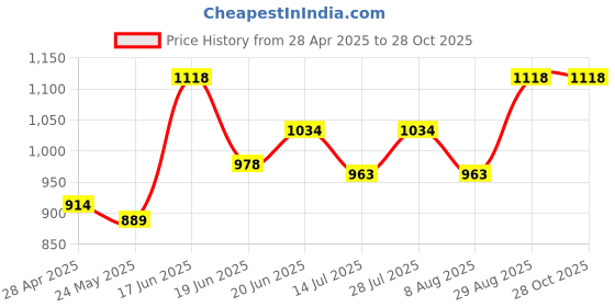 ajio.com sg leman Nehru Jacket with Welt Pockets sg leman Price History Graph from 28 Apr 2025 to 28 Oct 2025