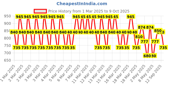 ajio.com sg yuvraj Boys Embroidered Kurta Set sg yuvraj Price History Graph from 1 Mar 2025 to 9 Oct 2025