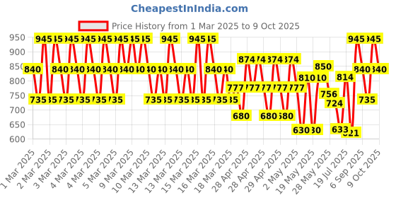 ajio.com sg yuvraj Boys Embroidered Kurta Set sg yuvraj Price History Graph from 1 Mar 2025 to 9 Oct 2025