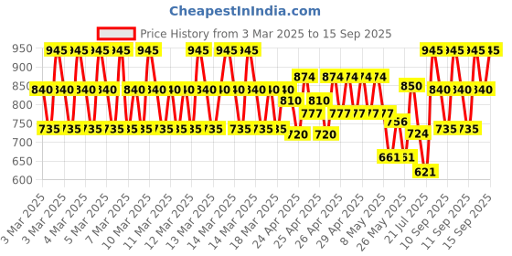 ajio.com sg yuvraj Boys Embroidered Kurta Set sg yuvraj Price History Graph from 3 Mar 2025 to 15 Sep 2025