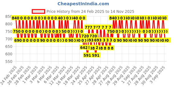 ajio.com sg yuvraj Boys Embroidered Regular Fit Kurta with Mandarin Collar sg yuvraj Price History Graph from 24 Feb 2025 to 14 Nov 2025