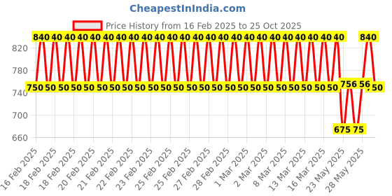 ajio.com sg yuvraj Boys Embroidery Kurta sg yuvraj Price History Graph from 16 Feb 2025 to 25 Oct 2025
