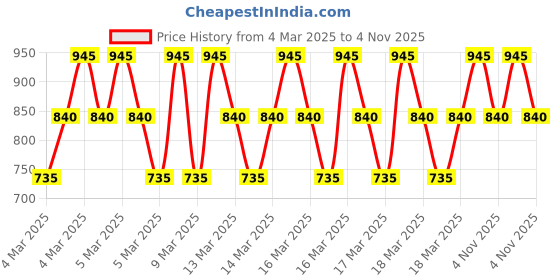 ajio.com sg yuvraj Boys Embroidery Kurta Set sg yuvraj Price History Graph from 4 Mar 2025 to 4 Nov 2025