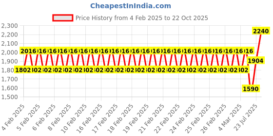 ajio.com sg yuvraj Sherwani Set with Brooch sg yuvraj Price History Graph from 4 Feb 2025 to 22 Oct 2025