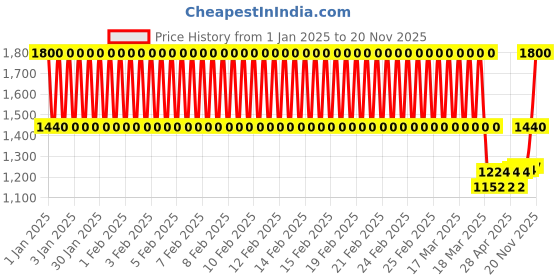 ajio.com sg yuvraj Single-Breasted Blazer with Flap Pockets sg yuvraj Price History Graph from 1 Jan 2025 to 20 Nov 2025