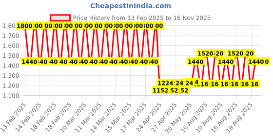 ajio.com sg yuvraj Single-Breasted Blazer with Flap Pockets sg yuvraj Price History Graph from 13 Feb 2025 to 16 Nov 2025