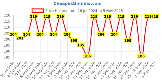 ajio.com jockey SG02 Super Combed Cotton Rib Solid Tank Top jockey Price History Graph from 26 Jul 2024 to 4 Nov 2025