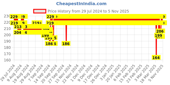 ajio.com jockey SG02 Super Combed Cotton Rib Tank Top jockey Price History Graph from 29 Jul 2024 to 4 Nov 2025