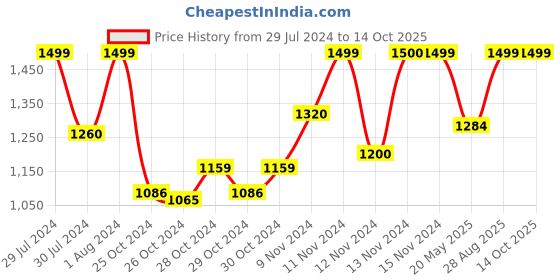 ajio.com sgf11 Women Kanjeevaram Silk Saree with Contrast Border sgf11 Price History Graph from 29 Jul 2024 to 14 Oct 2025