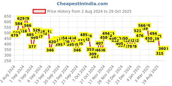 ajio.com puma Shaded Cat Unisex Regular Fit T-Shirt puma Price History Graph from 2 Aug 2024 to 29 Oct 2025