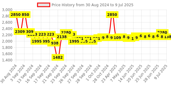 ajio.com m.a.c Shader Brush 242S m.a.c Price History Graph from 30 Aug 2024 to 9 Jul 2025
