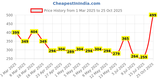 ajio.com mcaffeine Shades Lip & Cheek Glow Tint - mCaf320 Rose Red mcaffeine Price History Graph from 1 Mar 2025 to 25 Oct 2025