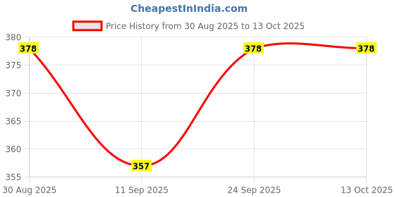 ajio.com insight cosmetics Shades Of Camouflage Concealer Corrector Palette insight cosmetics Price History Graph from 30 Aug 2025 to 12 Oct 2025