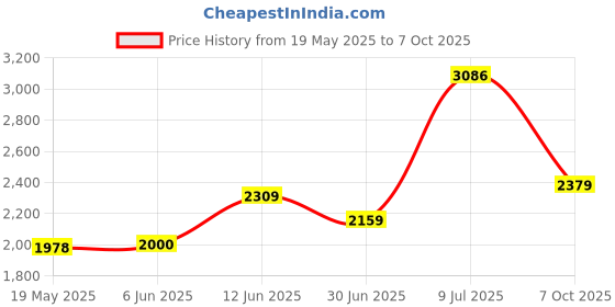 ajio.com shades of sabi Women  A-line Dress shades of sabi Price History Graph from 19 May 2025 to 7 Oct 2025