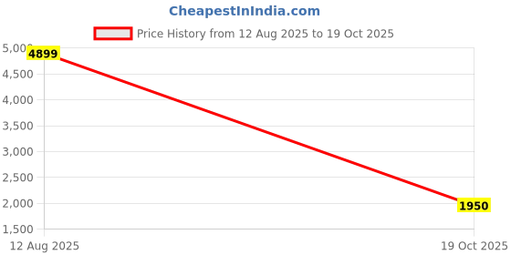 ajio.com shades of sabi Women Jumpsuit with Zip Closure shades of sabi Price History Graph from 12 Aug 2025 to 19 Oct 2025