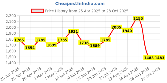 ajio.com shades of sabi Women Striped Skater Dress shades of sabi Price History Graph from 25 Apr 2025 to 23 Oct 2025