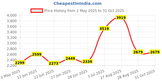 ajio.com shades of sabi Women Tiered Dress with Ruffles shades of sabi Price History Graph from 2 May 2025 to 30 Oct 2025