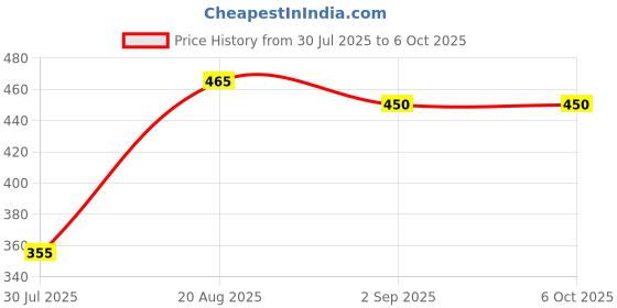 ajio.com fixderma Shadow Brightening Cream Sunscreen SPF50 PA UVA UVB Reduce Tan And Brightens fixderma Price History Graph from 30 Jul 2025 to 6 Oct 2025