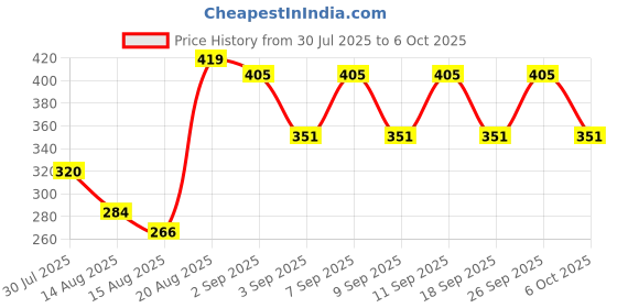 ajio.com fixderma Shadow Pore Minimizing Gel Sunscreen SPF 50 PA For UVA And UVB Oily And Acne Prone Skin fixderma Price History Graph from 30 Jul 2025 to 6 Oct 2025