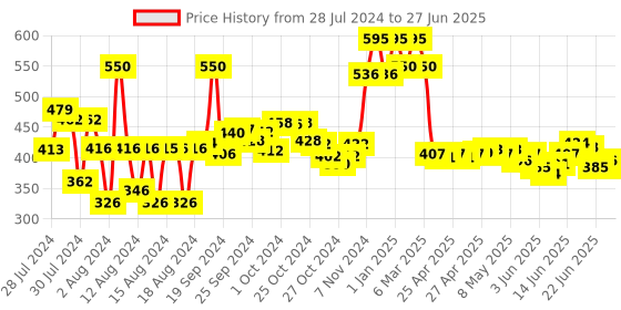 ajio.com fixderma Shadow RX Sunscreen Gel SPF 55+ PA+++ UVA & UVB fixderma Price History Graph from 28 Jul 2024 to 27 Jun 2025
