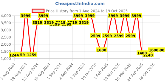 ajio.com puma Shadow Slipon IDP Low-Top Sneakers puma Price History Graph from 1 Aug 2024 to 16 Oct 2025