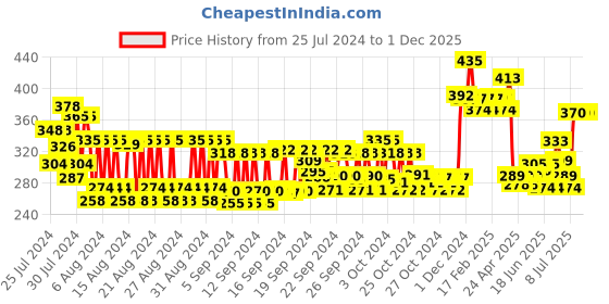 ajio.com fixderma Shadow SPF 30 A Gel fixderma Price History Graph from 25 Jul 2024 to 1 Dec 2025