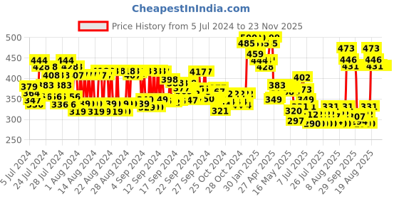 ajio.com fixderma Shadow SPF 30 Lotion fixderma Price History Graph from 5 Jul 2024 to 23 Nov 2025