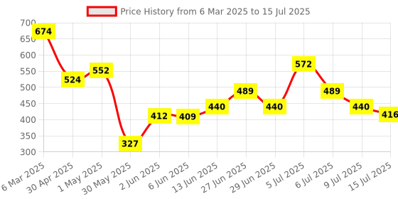 ajio.com fixderma Shadow Sunscreen Body Lotion with Spf 50 PA+++ And 2 Niacinamide fixderma Price History Graph from 6 Mar 2025 to 15 Jul 2025
