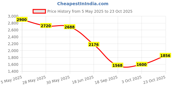 ajio.com aarke ritu kumar Shaelza Shirt with Camisole aarke ritu kumar Price History Graph from 5 May 2025 to 23 Oct 2025