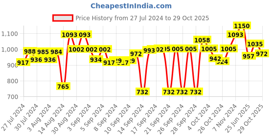 ajio.com obsessions Shaggy Rectangular Bath Mat obsessions Price History Graph from 27 Jul 2024 to 29 Oct 2025