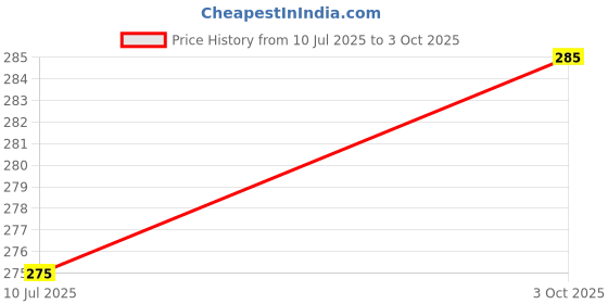 ajio.com shaily Abstract Print Dupatta shaily Price History Graph from 10 Jul 2025 to 3 Oct 2025