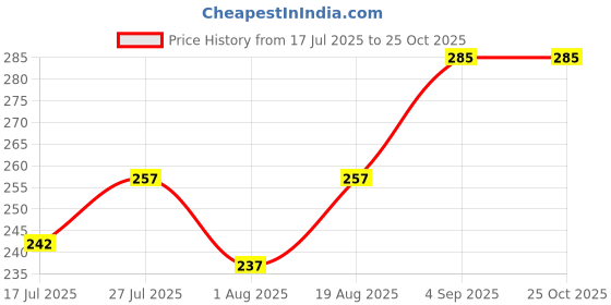 ajio.com shaily Abstract Printed Tassel Silk Dupatta shaily Price History Graph from 17 Jul 2025 to 25 Oct 2025