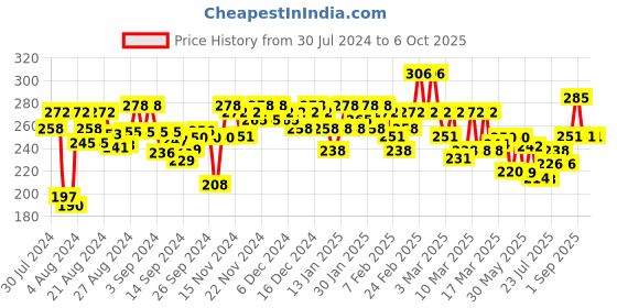 ajio.com shaily Dupatta with Tassels shaily Price History Graph from 30 Jul 2024 to 5 Oct 2025