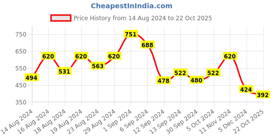 ajio.com shaily Embellished Traditional Saree with Blouse Piece shaily Price History Graph from 14 Aug 2024 to 22 Oct 2025