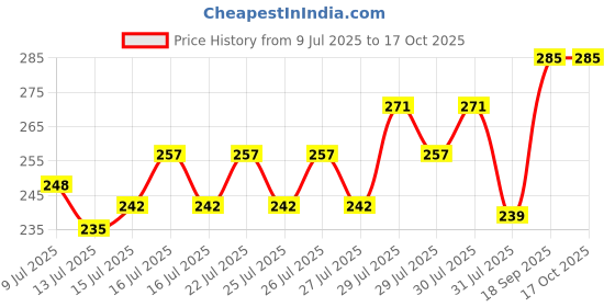 ajio.com shaily Floral Print Dupatta shaily Price History Graph from 9 Jul 2025 to 16 Oct 2025