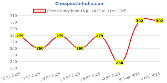 ajio.com shaily Printed Dupatta with Tassels shaily Price History Graph from 15 Jul 2025 to 8 Oct 2025