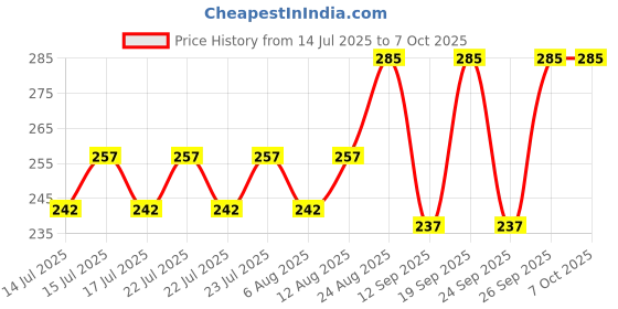 ajio.com shaily Printed Dupatta with Tassels shaily Price History Graph from 14 Jul 2025 to 6 Oct 2025