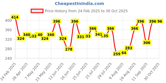 ajio.com shaily Round-Neck Straight Kurti shaily Price History Graph from 24 Feb 2025 to 30 Oct 2025