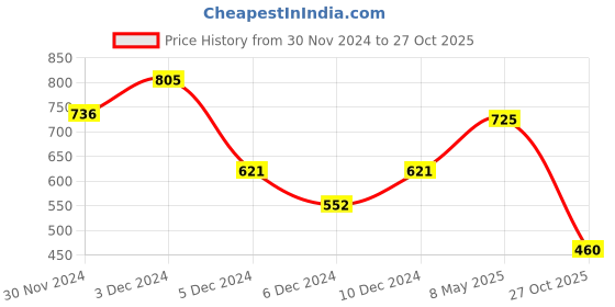 ajio.com shaily Solid Saree with Blouse Piece shaily Price History Graph from 30 Nov 2024 to 27 Oct 2025