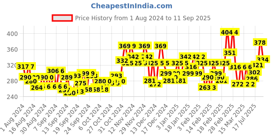 ajio.com shaily Striped Straight Kurta shaily Price History Graph from 1 Aug 2024 to 11 Sep 2025