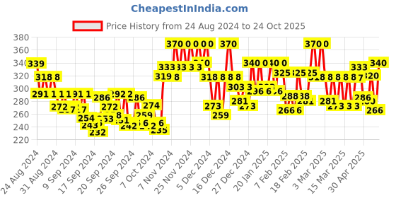 ajio.com shaily Striped Straight Kurta shaily Price History Graph from 24 Aug 2024 to 24 Oct 2025