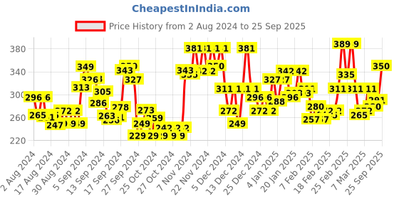ajio.com shaily Women Checked Straight Kurta shaily Price History Graph from 2 Aug 2024 to 25 Sep 2025