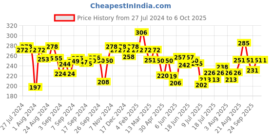 ajio.com shaily Zari Border Dupatta with Tassels shaily Price History Graph from 27 Jul 2024 to 6 Oct 2025