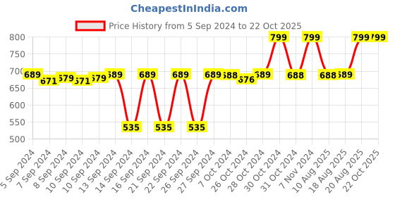 ajio.com navyaksh Shaligram Stone Lakshmi-Narsimha navyaksh Price History Graph from 5 Sep 2024 to 21 Oct 2025