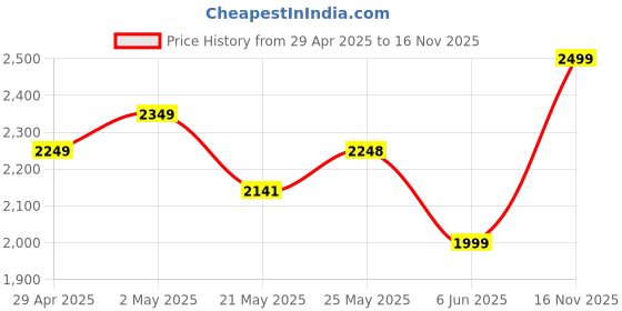 ajio.com portico Shalimar 164 TC Floral Print Cotton Bedsheet with Pillow Covers portico Price History Graph from 29 Apr 2025 to 16 Nov 2025