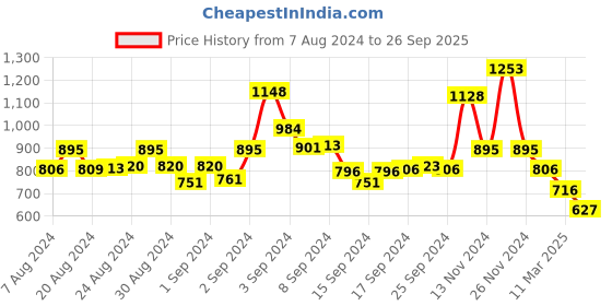 ajio.com shamayra Open-Toe Slip-On Flat Sandals shamayra Price History Graph from 7 Aug 2024 to 26 Sep 2025